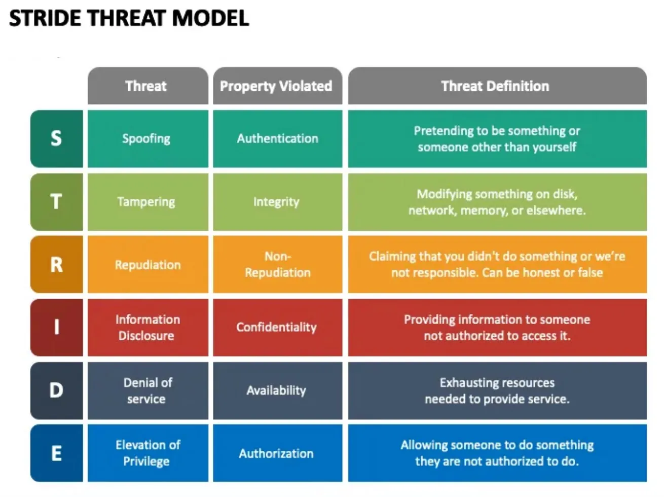 STRIDE threat modeling matrix STRIDE threat modeling matrix