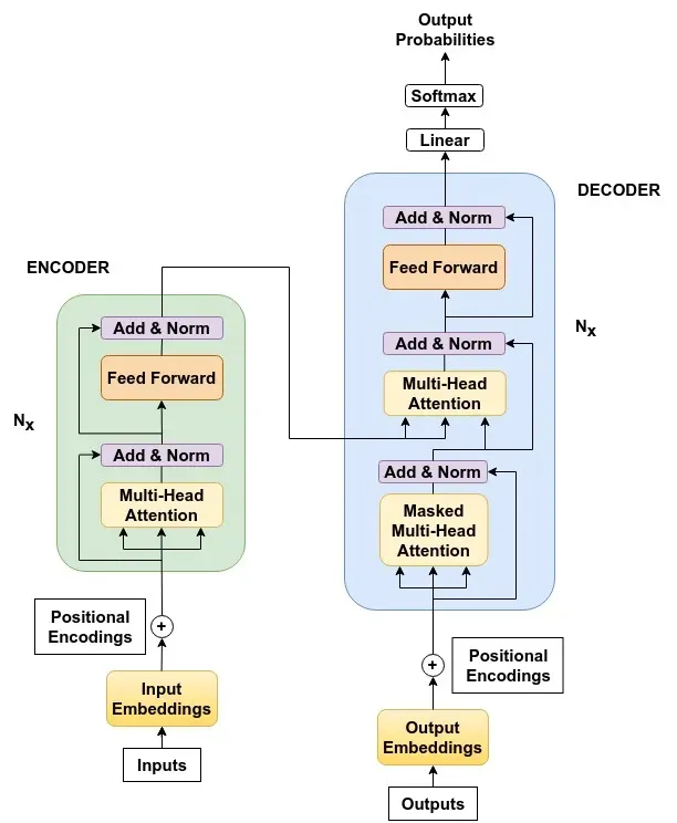 The Structure of the Transformer The Structure of the Transformer