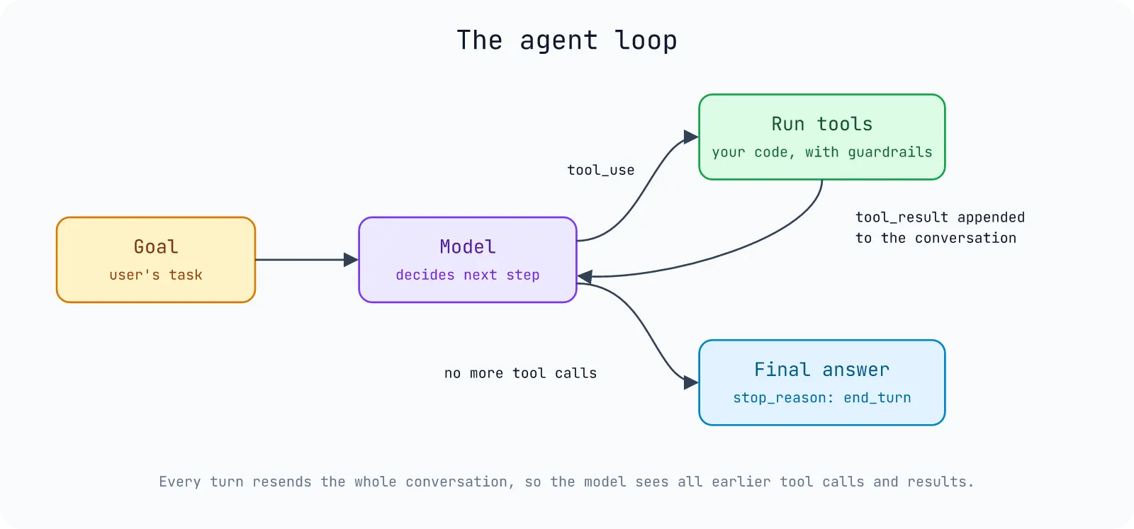 The agent loop: the goal goes to the model, the model asks for tools, your code runs them and appends the results, and the loop ends when the model stops asking for tools