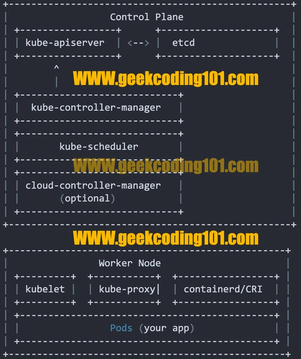 Kubernetes Control Plane Components ascii art diagram