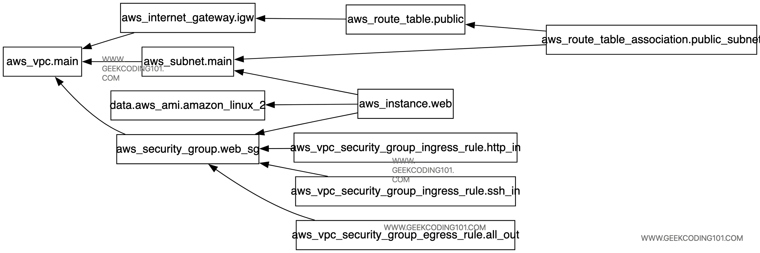 The dependency graph of aws-vpc-ec2-demo