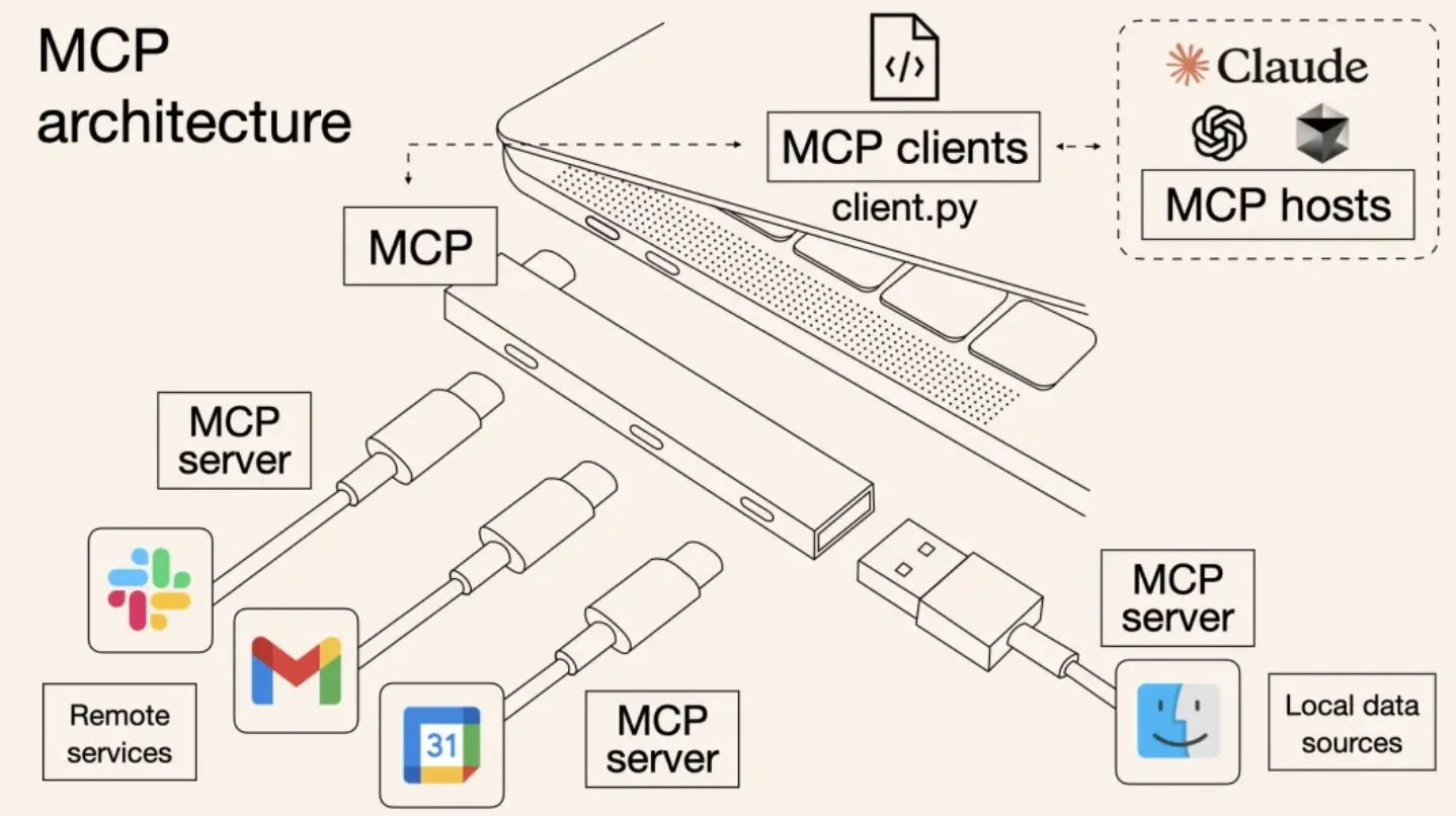 MCP architecture illustration - MCP hosts and clients on a laptop, plugged through an MCP hub into MCP servers for remote services and local data sources