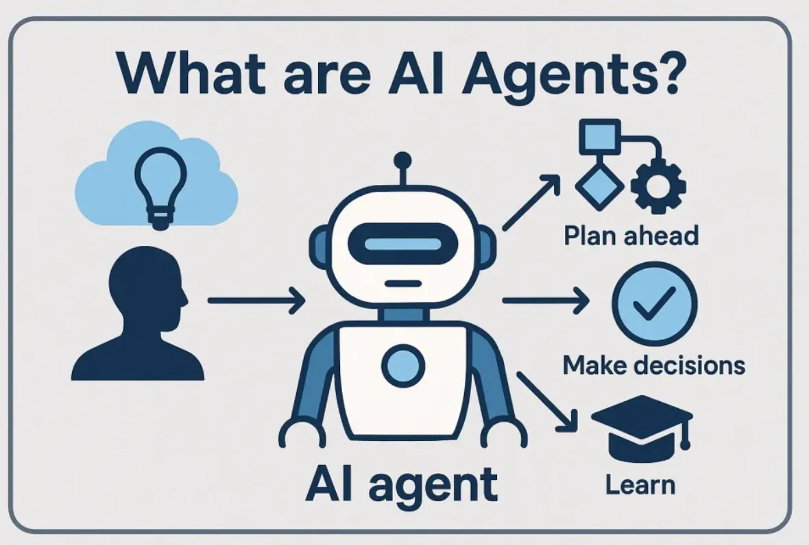 What are AI agents - a person hands a goal to an AI agent, which plans ahead, makes decisions and learns