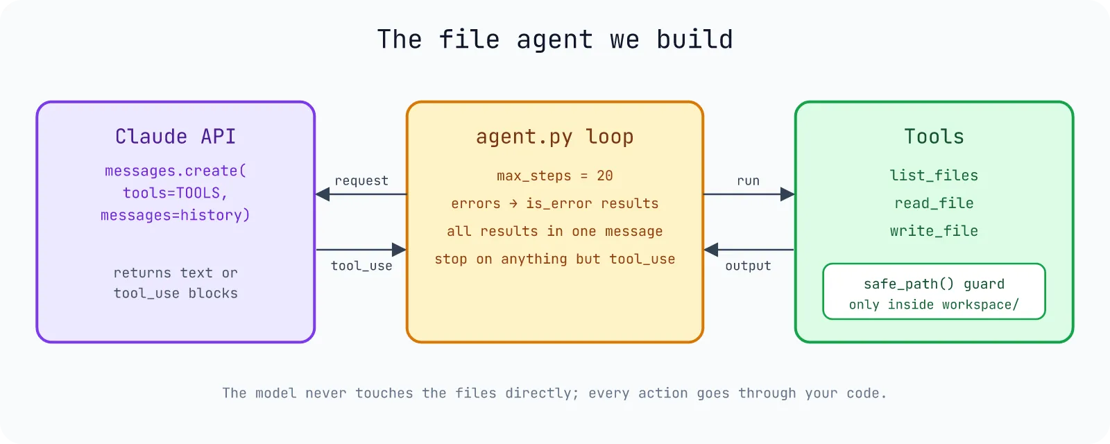 Architecture of the file agent: the Claude API returns tool_use blocks, the agent.py loop runs list_files, read_file and write_file behind a safe_path guard and sends the results back
