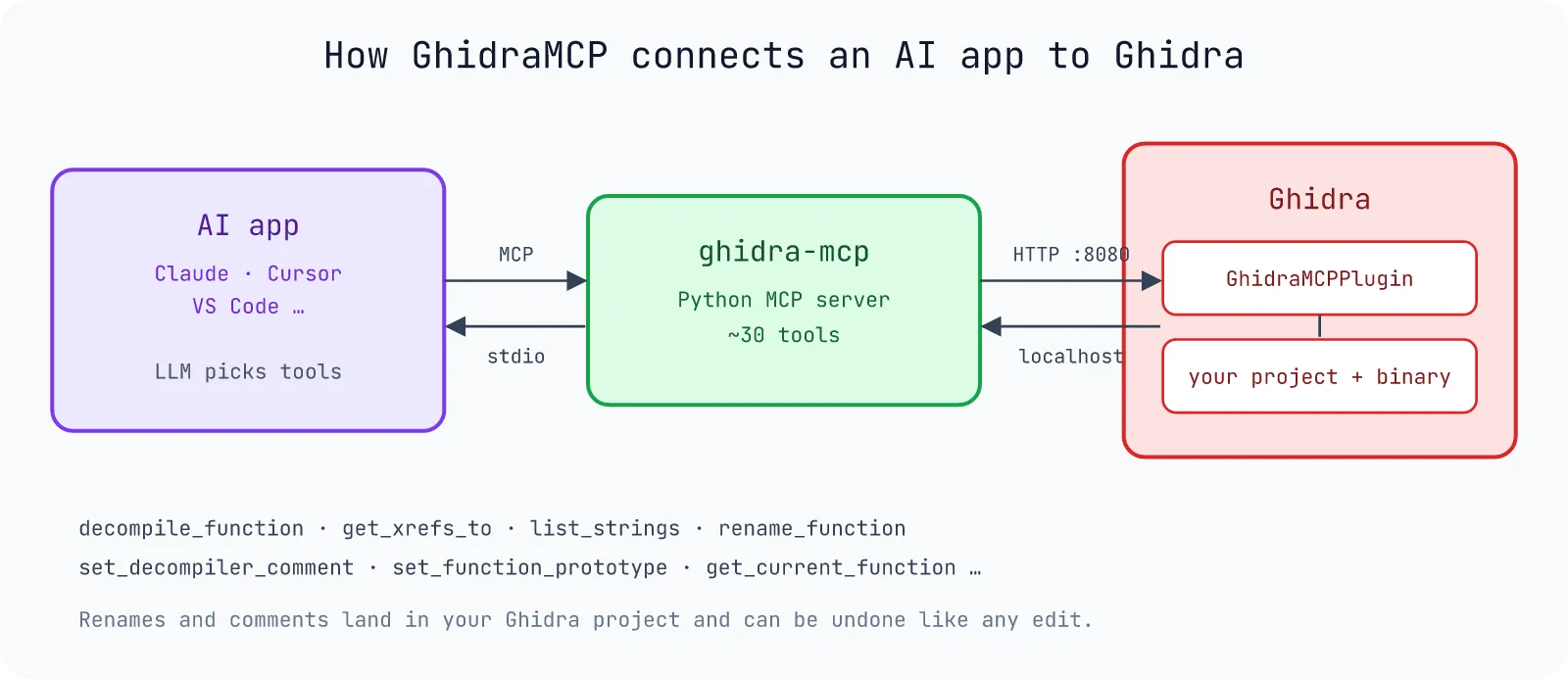 GhidraMCP architecture: the AI app talks MCP over stdio to the ghidra-mcp Python server, which calls the GhidraMCPPlugin inside Ghidra over HTTP on localhost port 8080