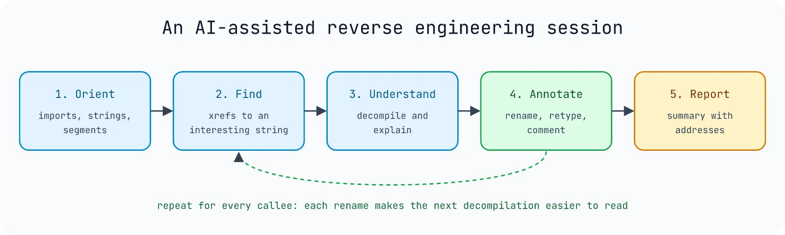 Five steps of an AI-assisted reverse engineering session: orient, find, understand, annotate, report, repeating find to annotate for every callee