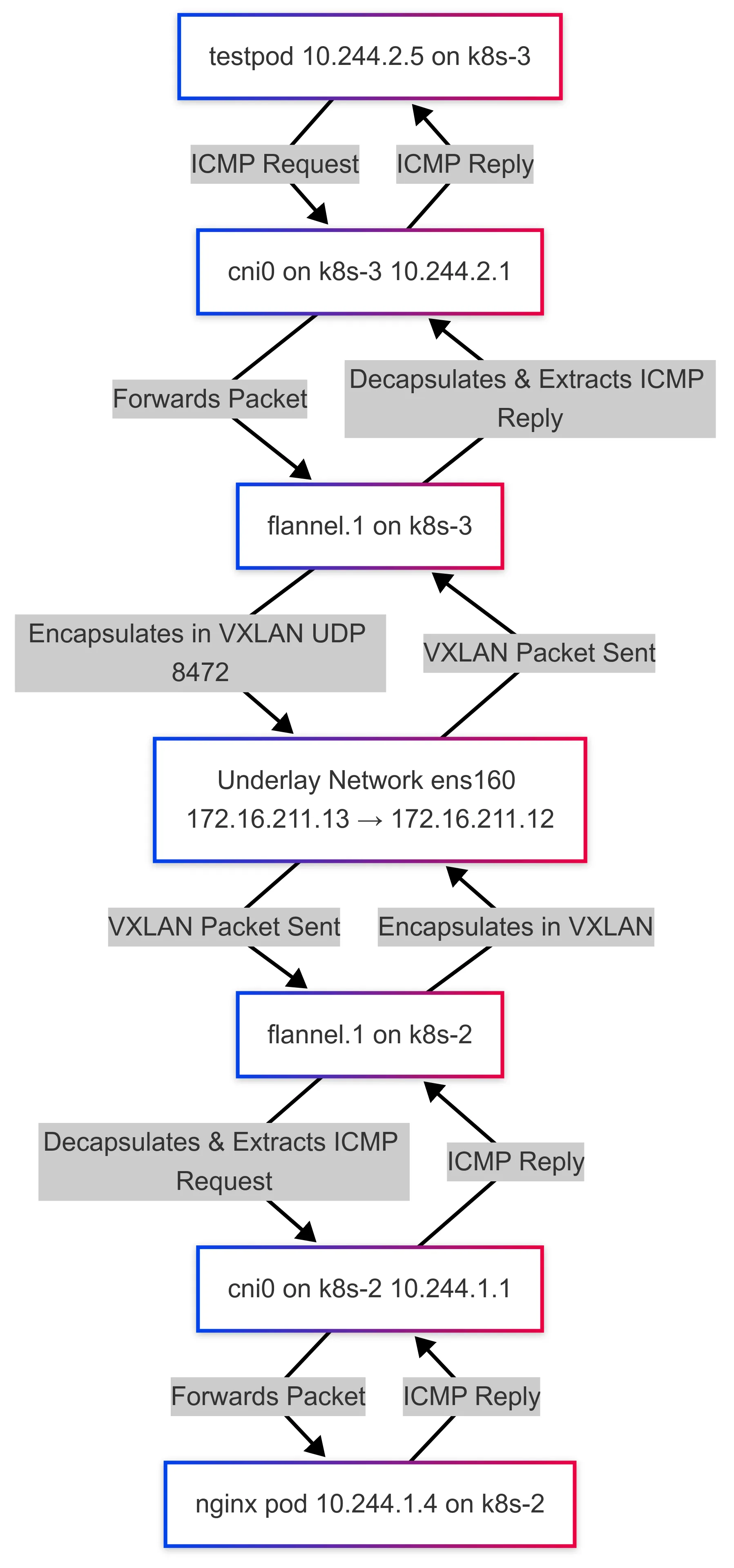 ICMP flowchart in Kubernetes cluster