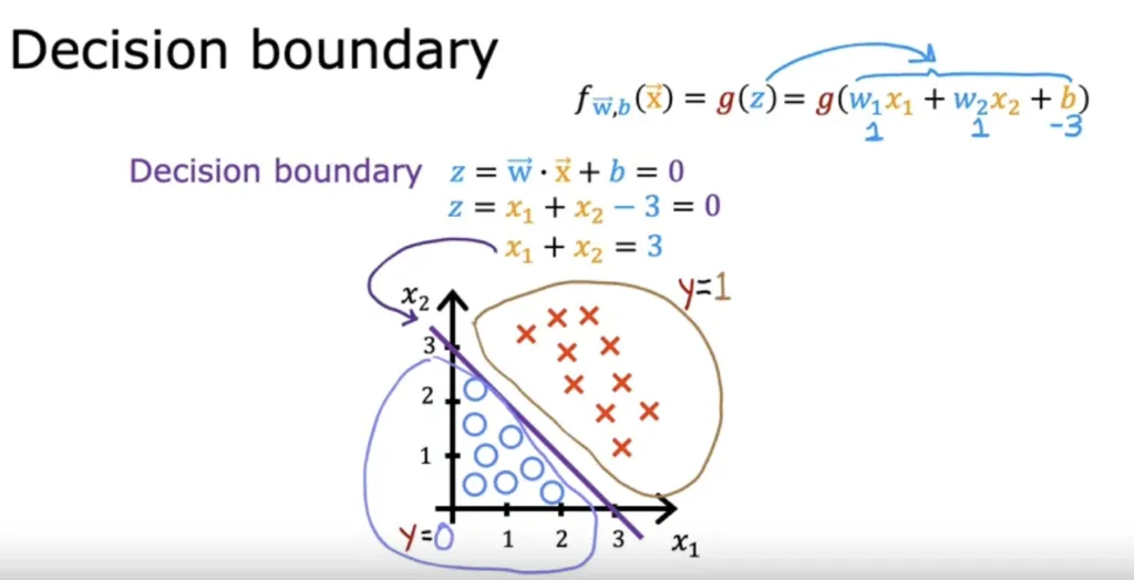 decision boundary formula and graph decision boundary formula and graph