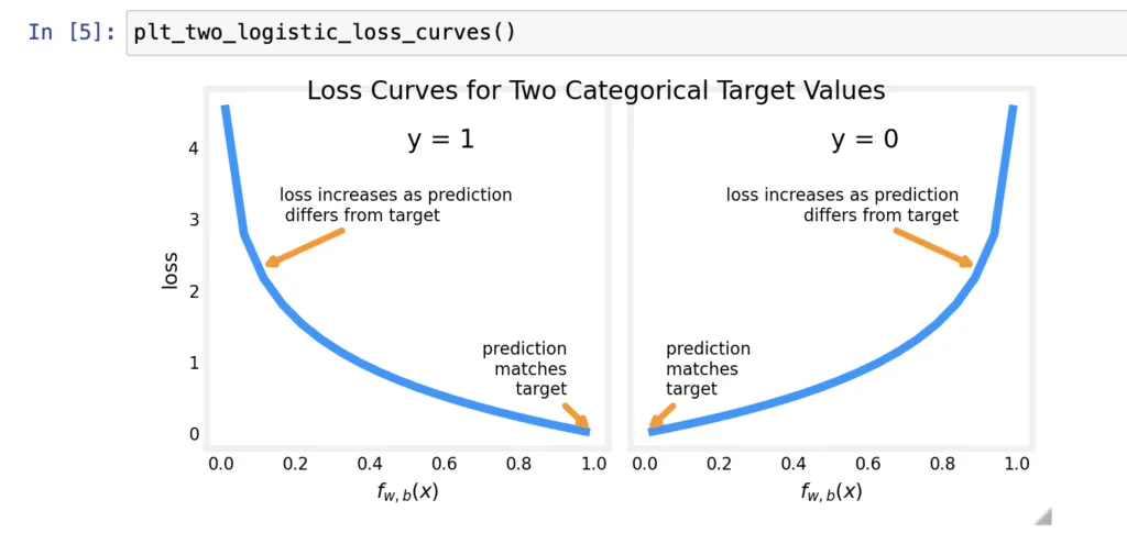 Logistic regression graph Logistic regression graph