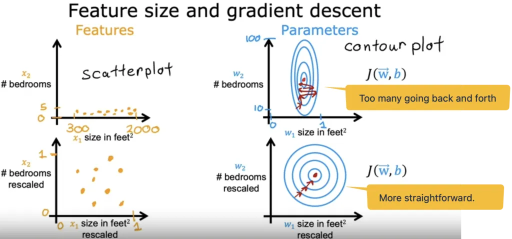 Feature Scaling &#x26; Gradient Descent