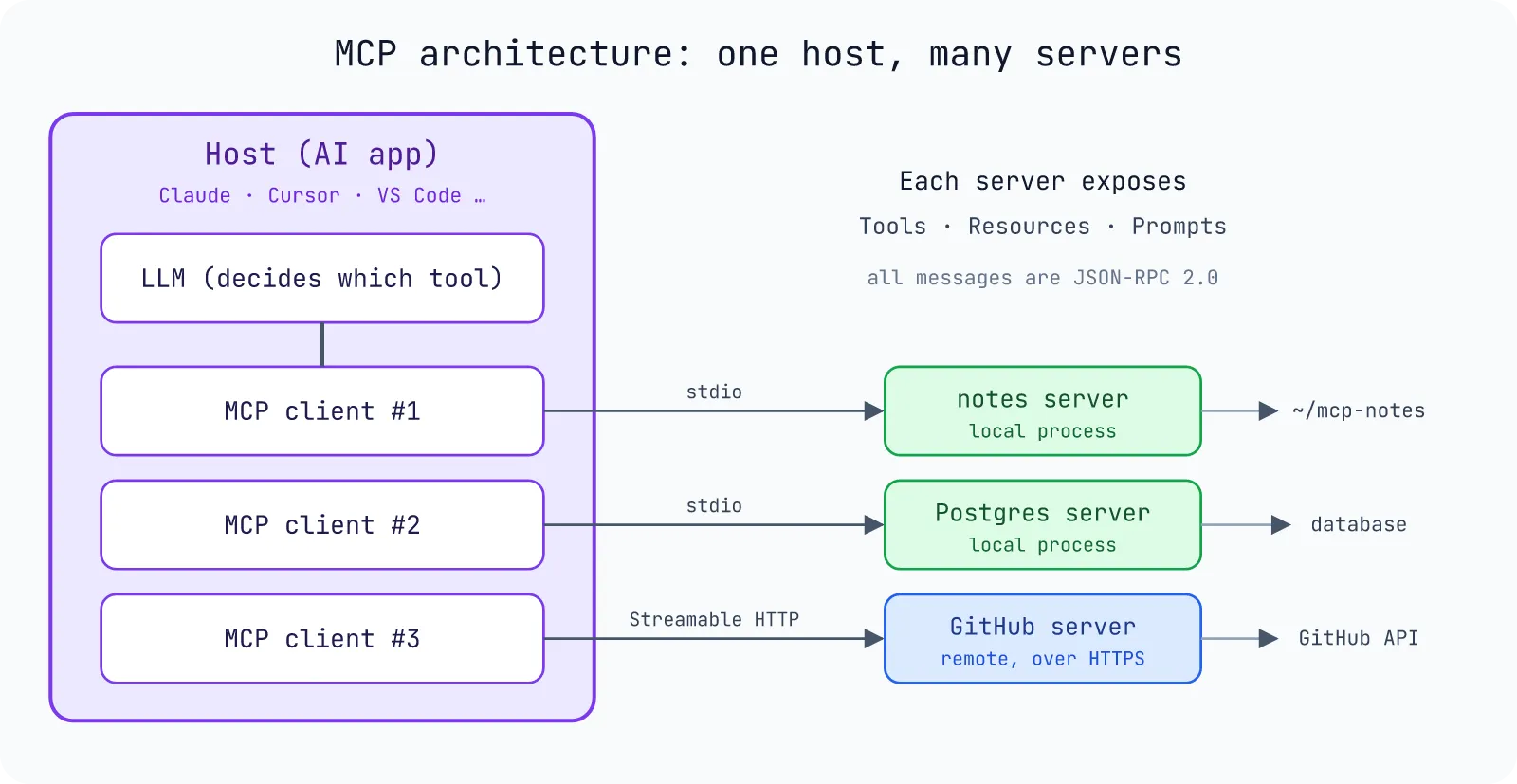 MCP architecture: a host such as Claude, Cursor or VS Code runs one MCP client per server; local servers connect over stdio and remote servers over Streamable HTTP