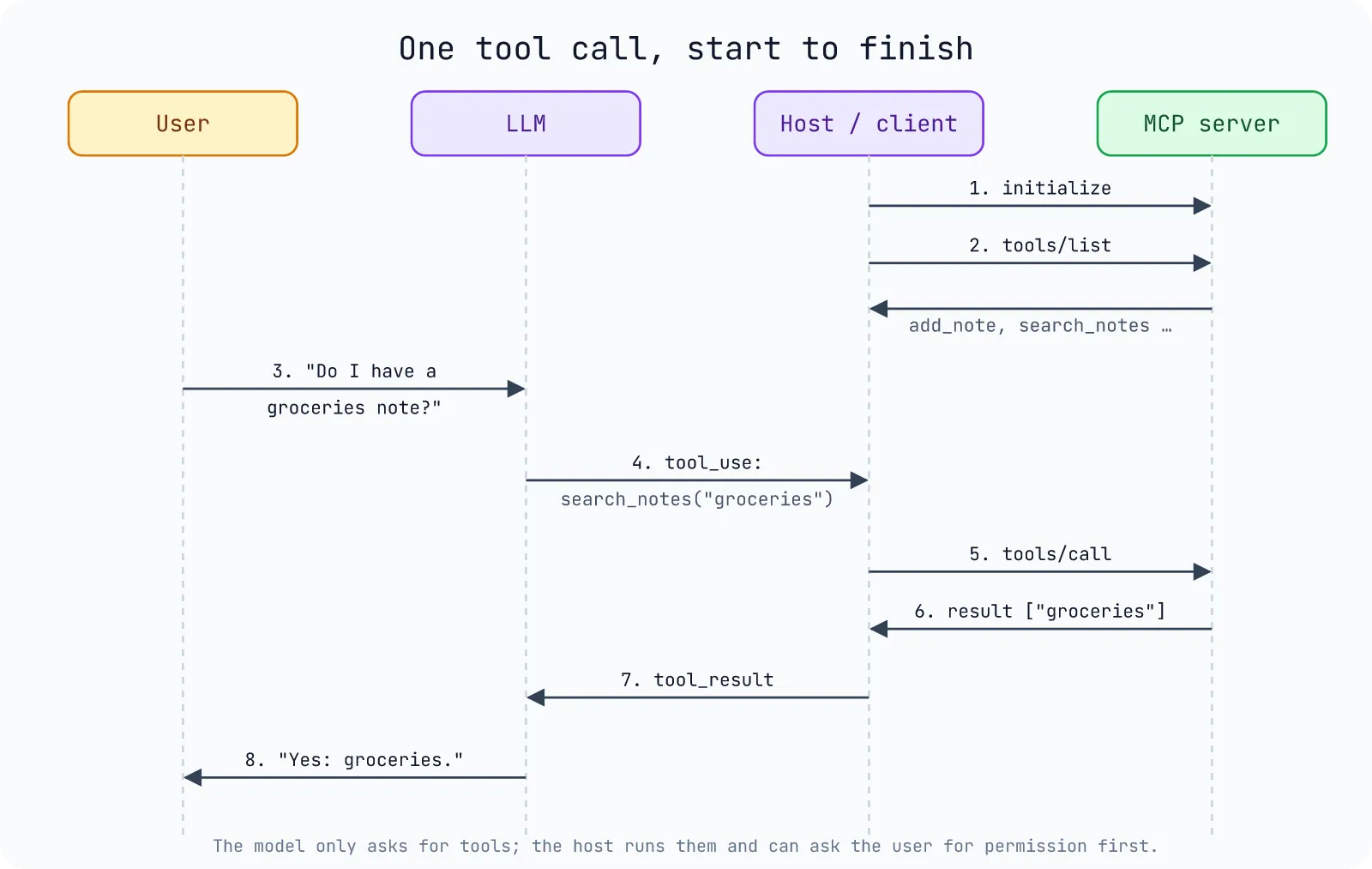 Sequence of one MCP tool call: initialize, tools/list, the user's question, the model's tool_use, tools/call to the server, the result, and the final answer