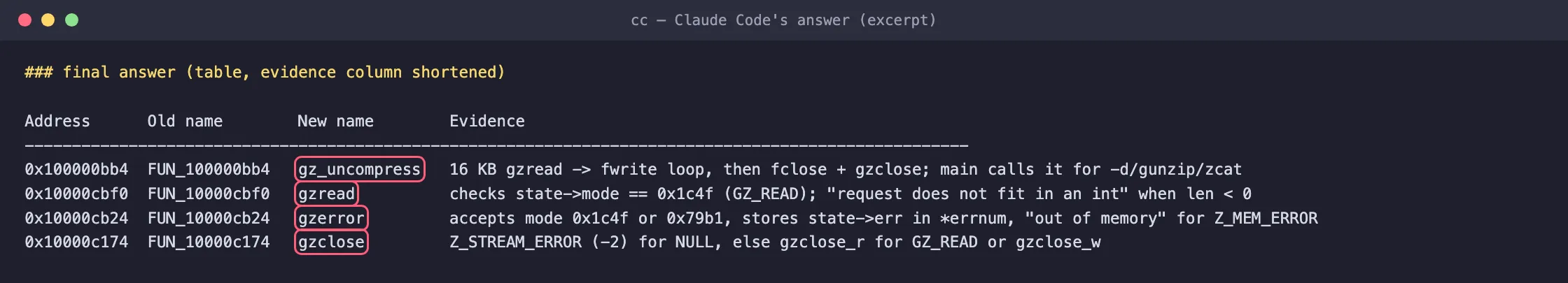 Terminal: Claude Code's final table renaming FUN_100000bb4 to gz_uncompress, FUN_10000cbf0 to gzread, FUN_10000cb24 to gzerror and FUN_10000c174 to gzclose, each with the evidence from the decompiled code