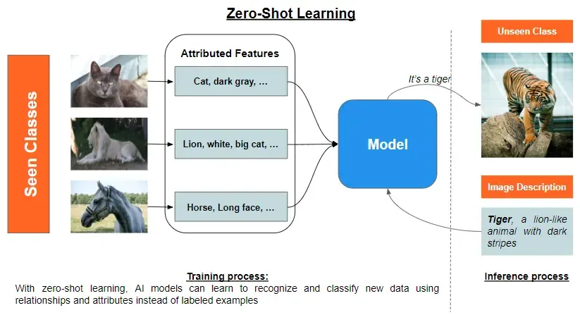 zero-shot learning
